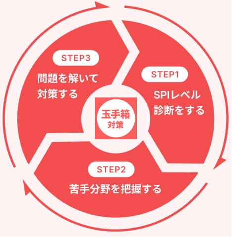 玉手箱対策の学習サイクル