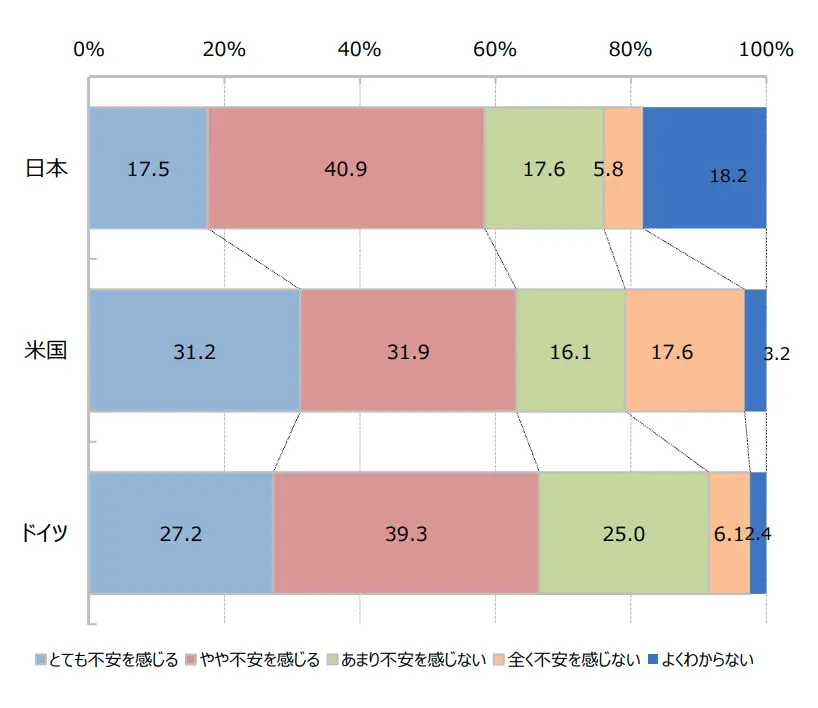 【パーソナルデータ提供への不安感の有無】