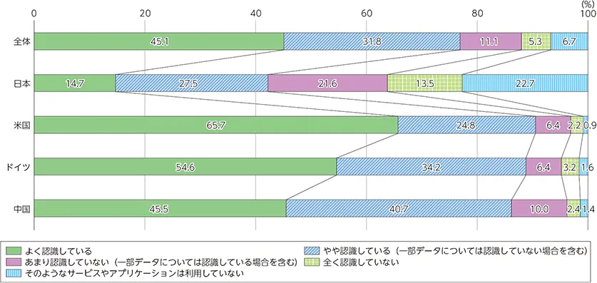 【各国のサービス利用への認識】
