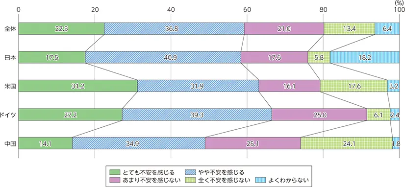 【各国の不安感に関する意識調査結果】