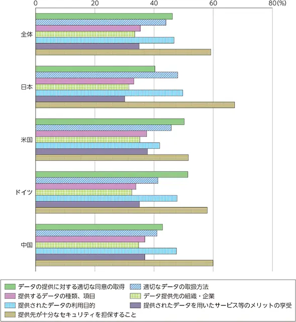 【データセキュリティに関する意識調査結果】