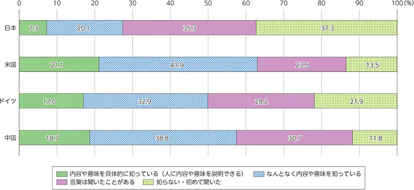 【各国における遺伝子組換え食品への認知度】