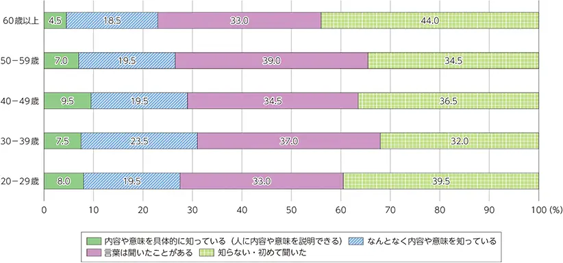 【年代別の内容や意味の理解度】