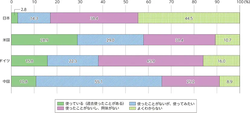 【国別のテレワーク経験に関する意識調査】