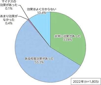 【マイナスの効果があった項目の割合】