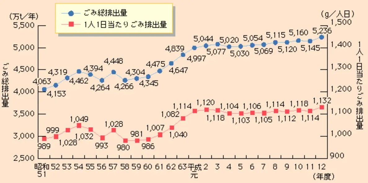 【ごみ総排出量と1人1日当たりのごみ排出量の推移】