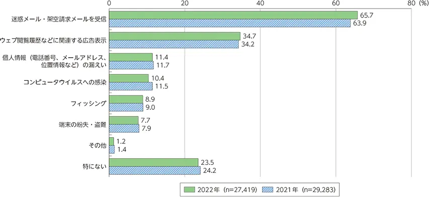 【サイバー犯罪の手口別検挙件数の割合】