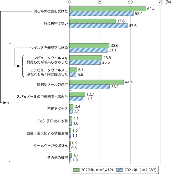 【インターネット利用時のトラブル経験】