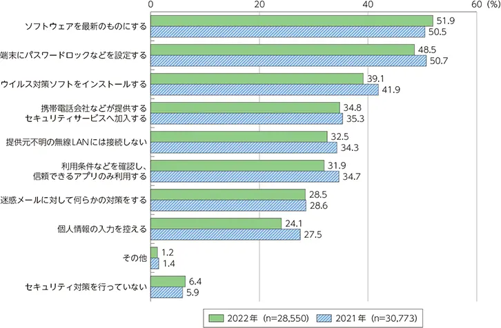 【セキュリティ対策の実施状況】