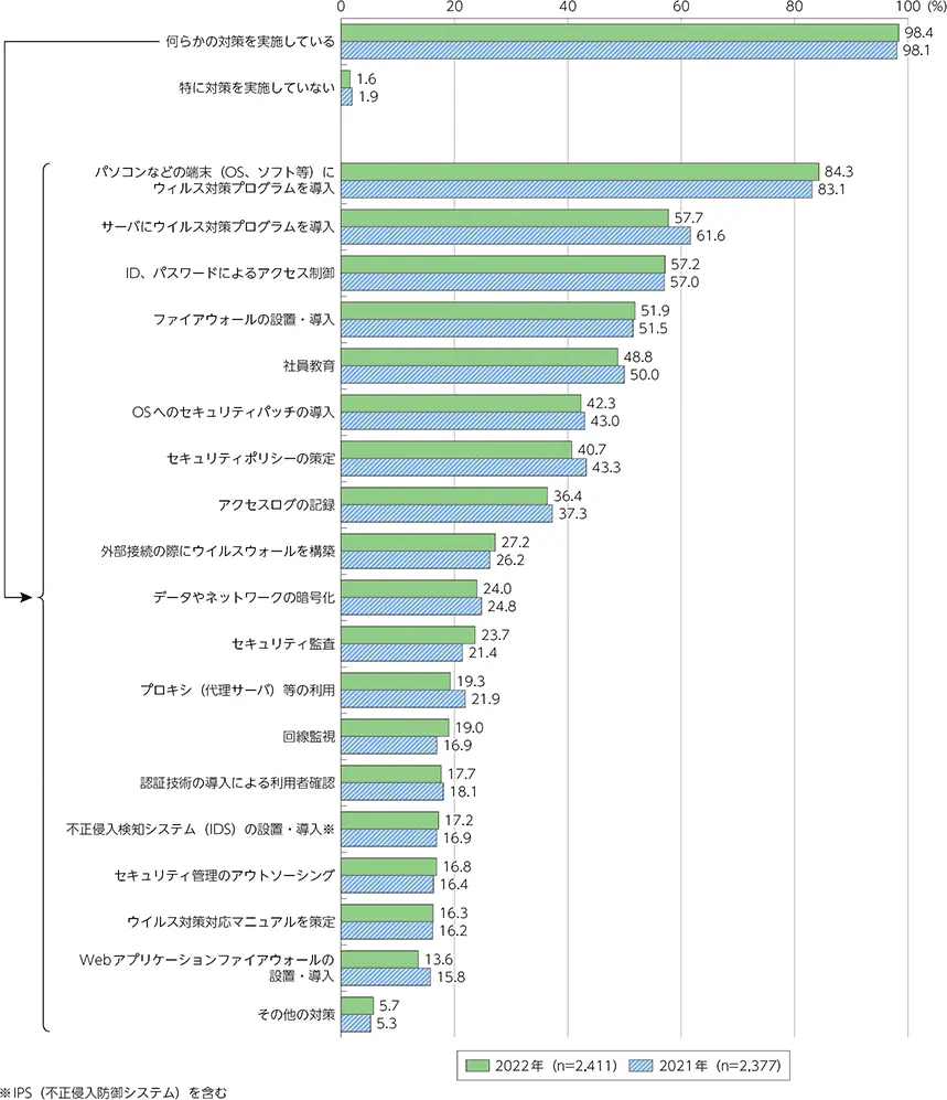 【情報セキュリティ対策の実施状況】