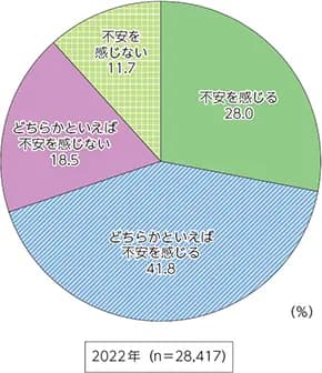 【2022年の回答分布】