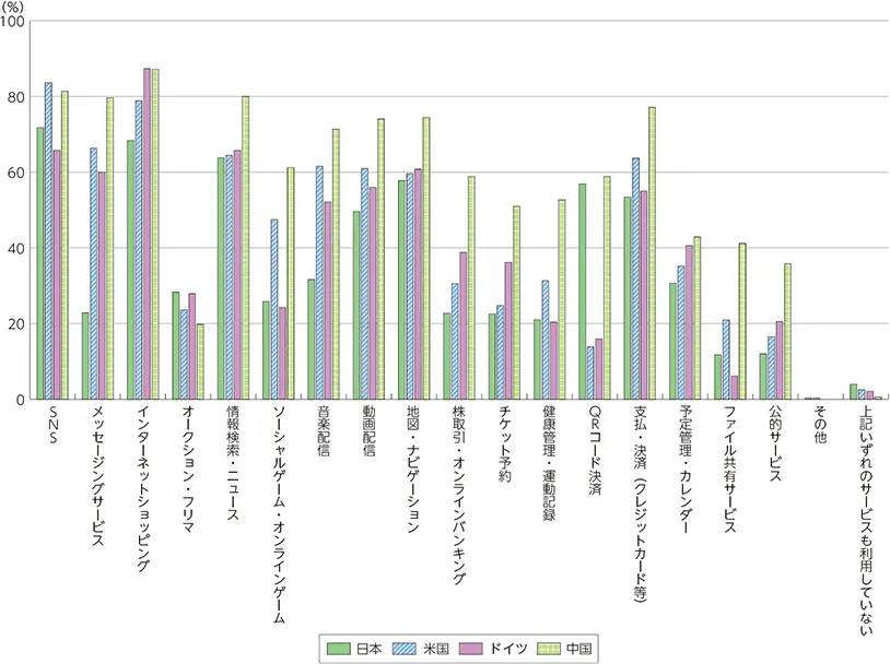 【各種サービスの利用率(国別比較)】