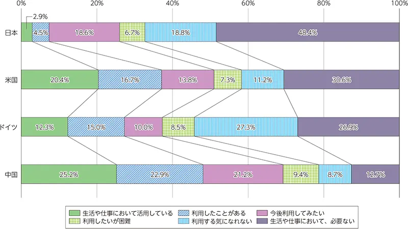 【各国における生成AIの利用状況】