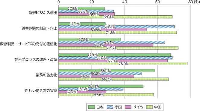 【各国のデジタル活用に関する取組状況】