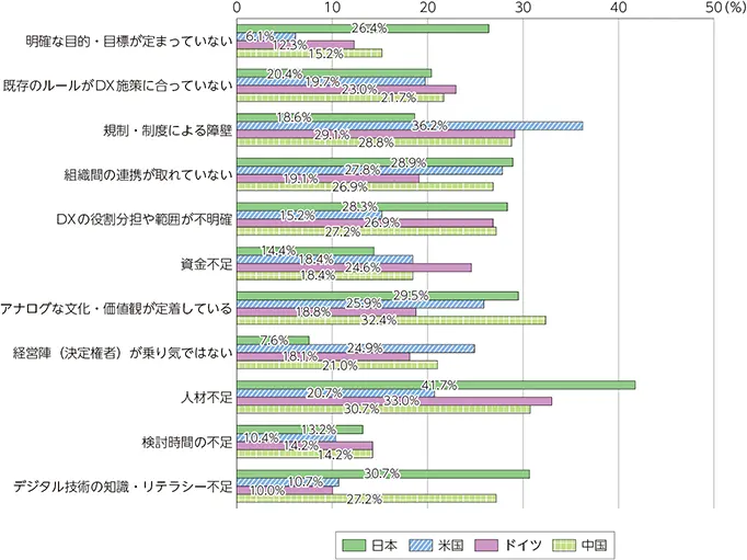 【各国のデジタル化に関する課題】