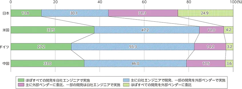 【各国のエンジニア開発手法別割合】