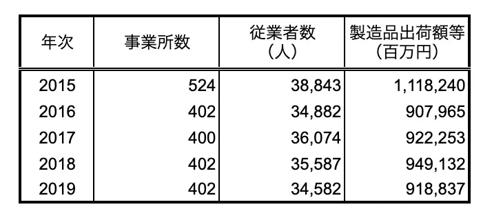 【肉加工品製造業の事務所数、従業員数、製造品出荷額等(従業員数4人以上の事務所】