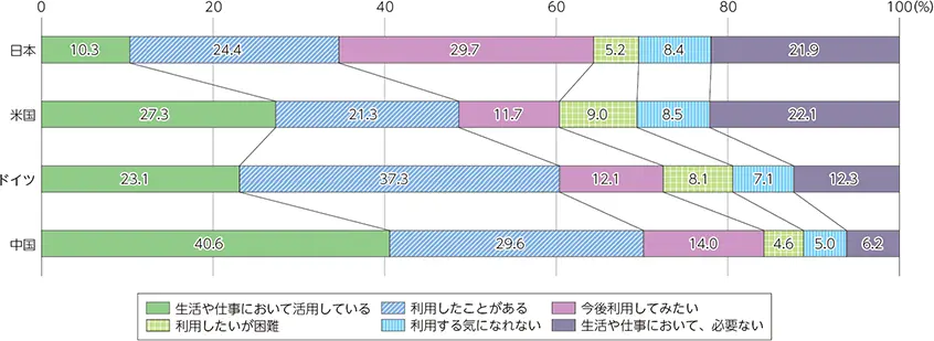 【各国のAIの利用状況】