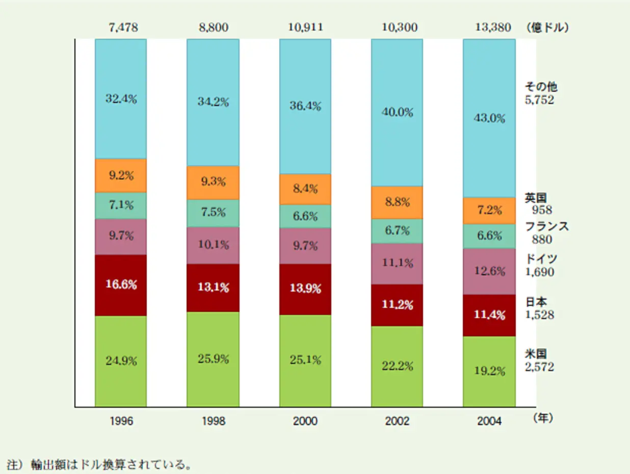 【OECD諸国におけるハイテク産業輸出額の国別占有率の推移】
