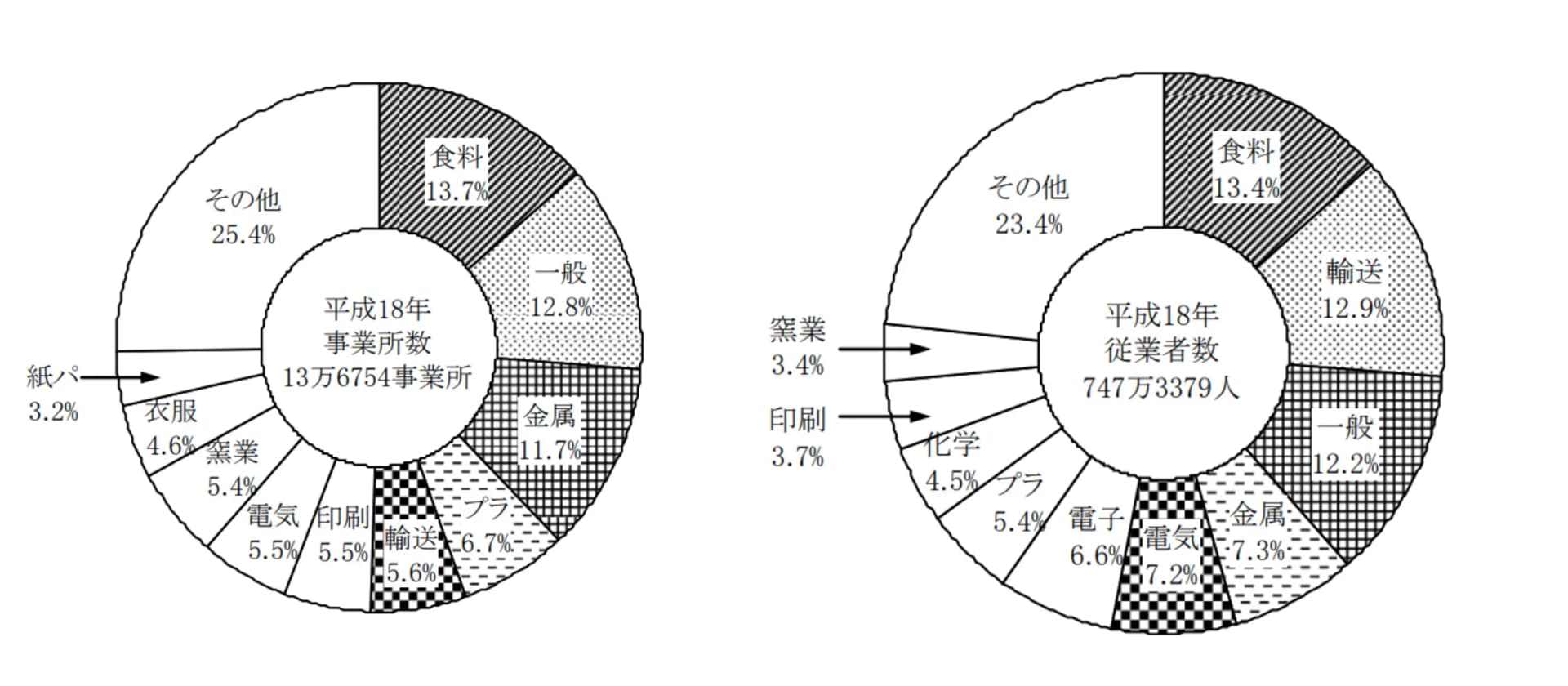 【事業所数と従業員数の産業別構成比(従業者10人以上の事業所)】
