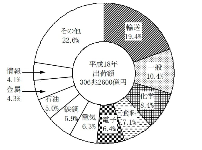 【産業別出荷額の構成比(従業者10人以上の事業所)】