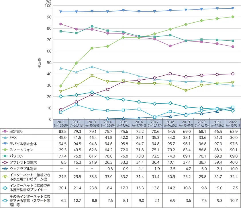 【情報通信機器の世帯保有率の推移】
