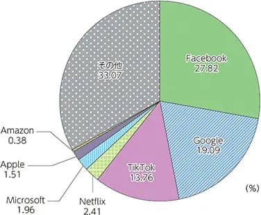 【各社のシェア】