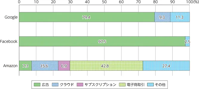 【主要IT企業の収益構成比】