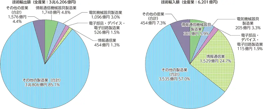 【技術輸出入額の内訳】