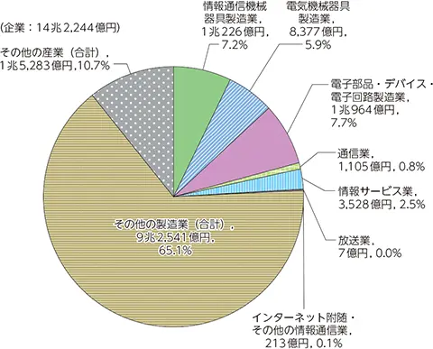 【情報通信業界の売上高構成比】