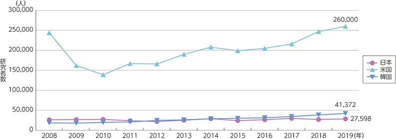 【日本・米国・韓国の人数推移】
