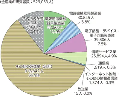 【全産業の研究者数】