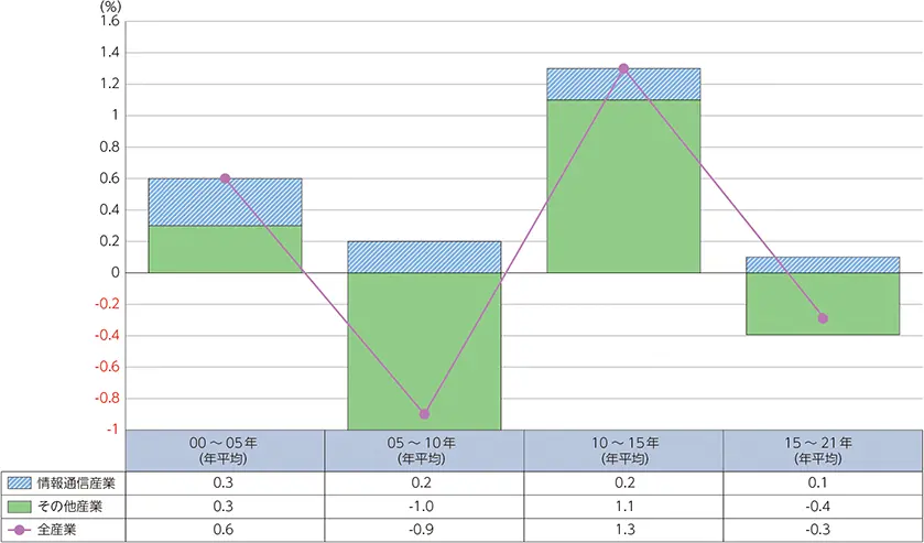 【年平均成長率の推移】
