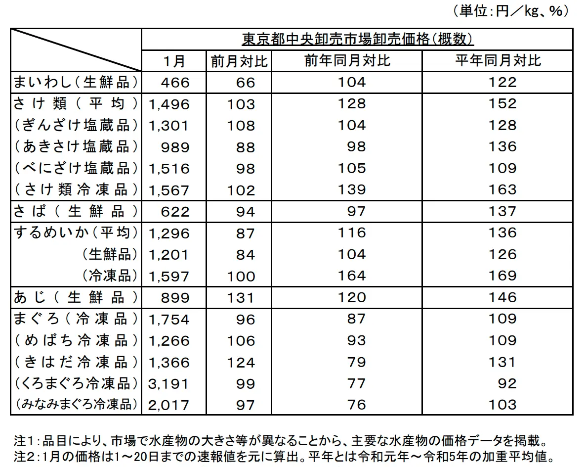 【水産物の市況について(令和6年1月):主要品目の価格】