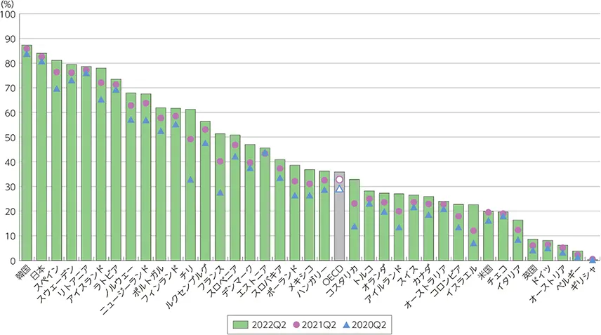 【各国の高齢化率の推移】