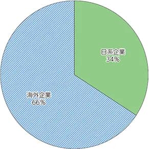 【企業規模別構成比】