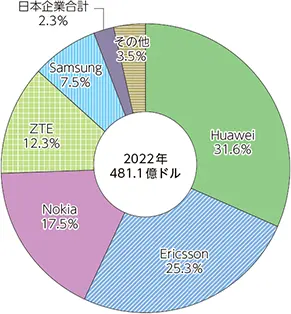 【2022年世界スマートフォン市場シェア】