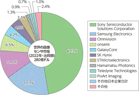 【世界の画像センサ市場(2022年・出荷額)280億ドル】