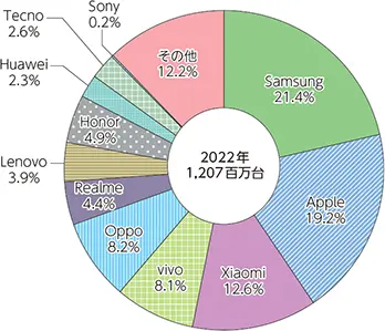 【2022年スマートフォンメーカー別シェア】
