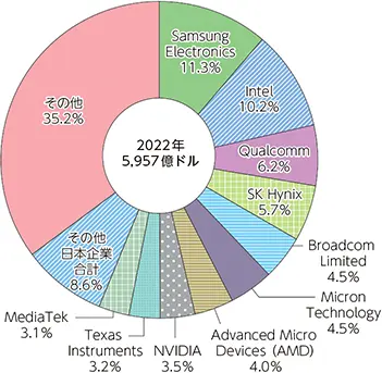【2022年半導体市場シェア】