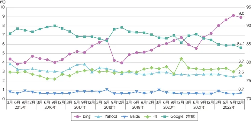 【検索エンジンシェアの推移】