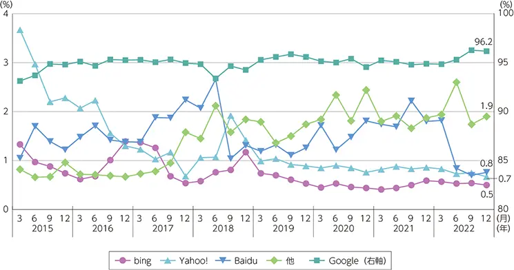 【検索エンジン別シェアの推移】