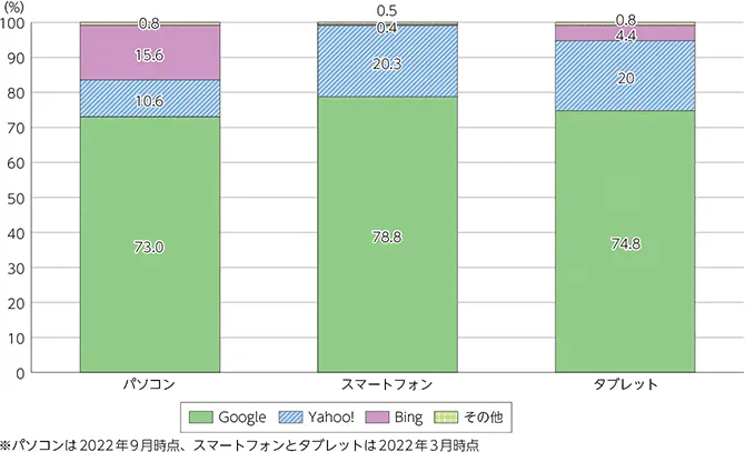 【検索エンジンのデバイス別シェア】