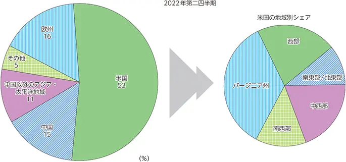 【2022年第一四半期 米国の地域別シェア】