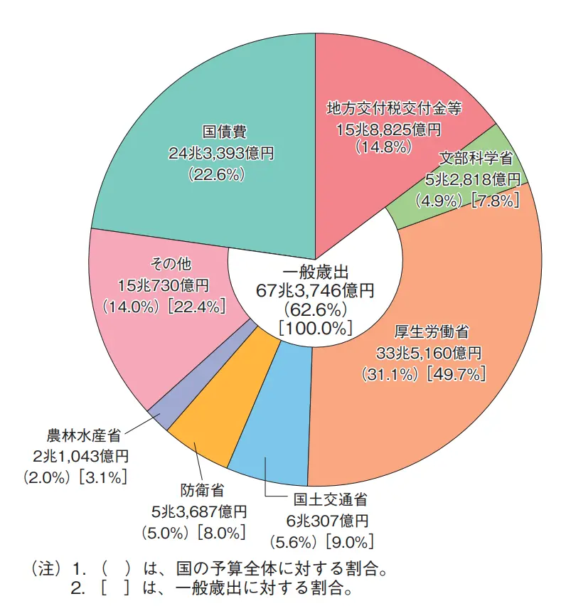 【国の予算(令和4年度)】