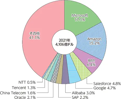 【2021年クラウドインフラ市場シェア】
