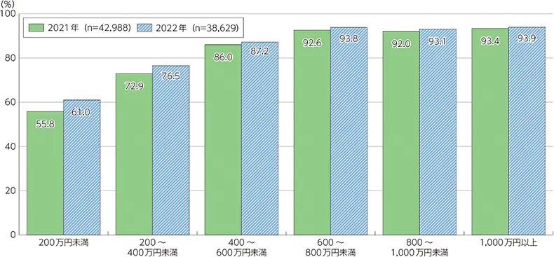 【年収別の割合推移】