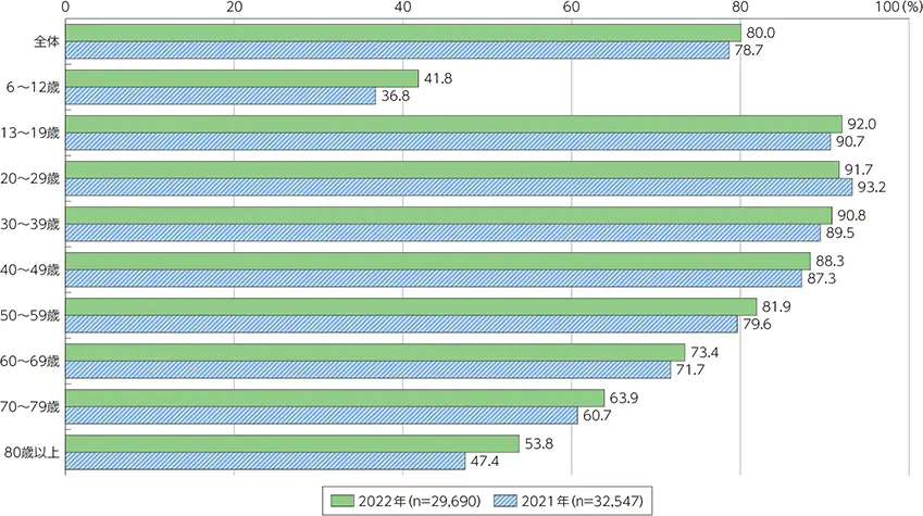 【年代別インターネット利用率の推移】