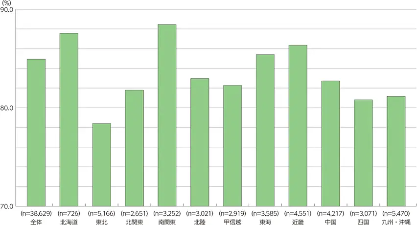 【地域別の割合】