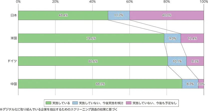 【各国のデジタル化への取り組み状況】